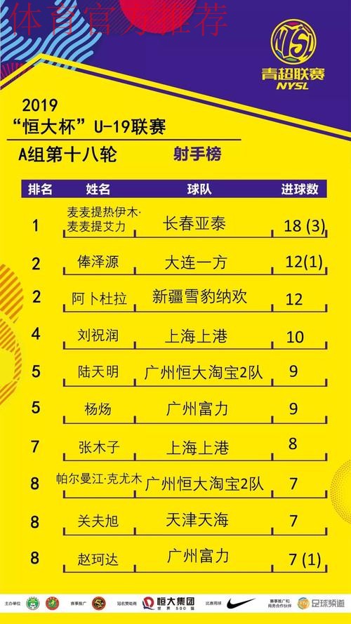 不藏锋芒- 青超联赛“恒大杯”U19A下半赛季开战 上海上港继续领先